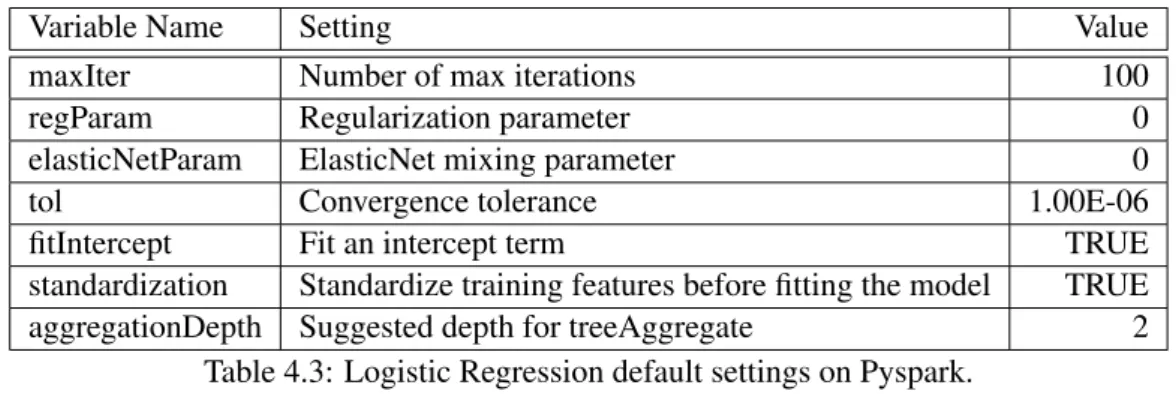 Table 4.3: Logistic Regression default settings on Pyspark.