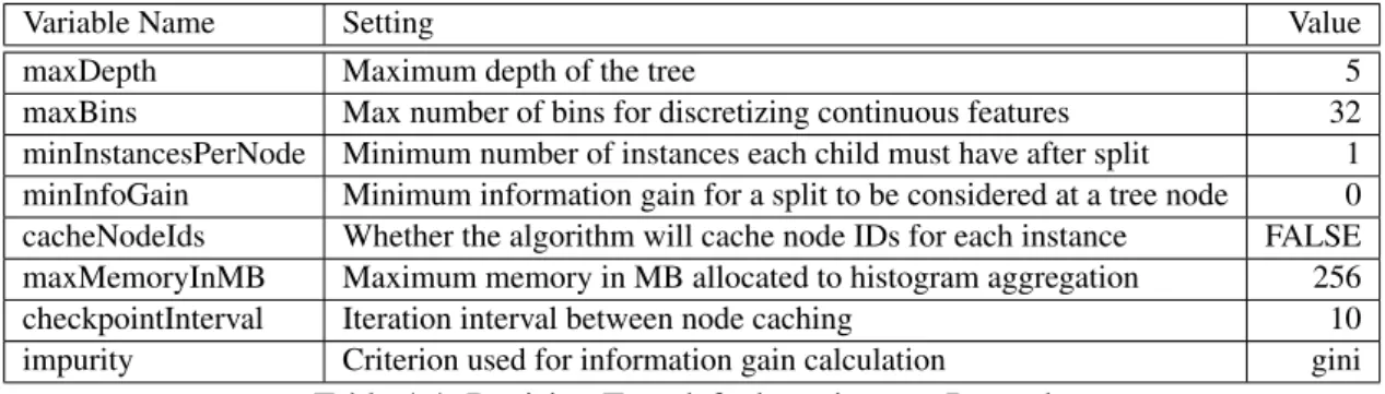 Table 4.4: Decision Tree default settings on Pyspark.