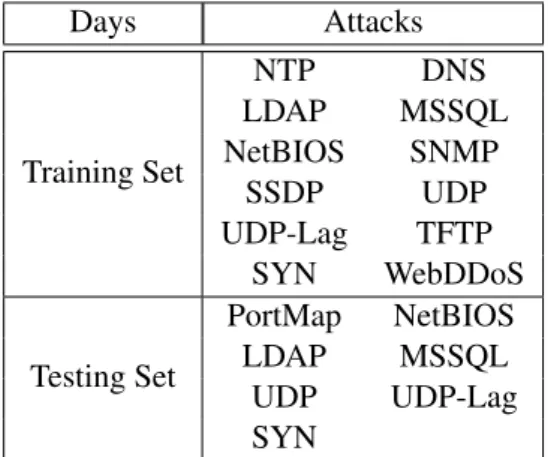 Table 5.1: List of DDoS attacks performed on each day.