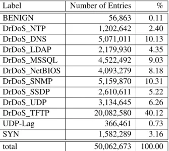 Table 5.2: List the different labels and their proportions in the ground truth dataset.