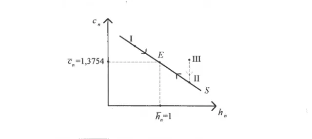 FIGURA 1- Trajectória de equilíbrio entre as variáveis h n  e c n , no modelo Uzawa-Lucas 