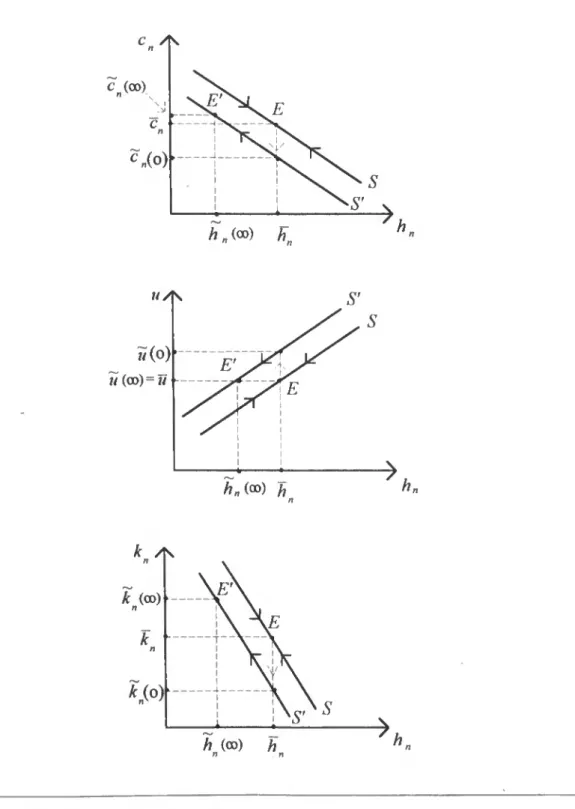 FIGURA 5- Efeito de um choque tecnológico sobre o equilíbrio das variáveis endógenas num modelo de  crescimento endógeno  c _(a»  E  rv  &gt;  &gt; _i  i  i  i  i  i i  i  i  h n  (oo)  K  M/K  m(o)  M (CO)= M  E  E  hnW h  h„  k (00)  n  k n  N  i ^ '  iV