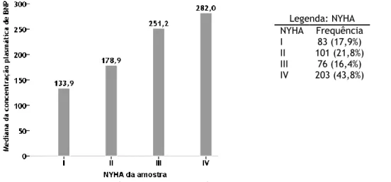 Gráfico 1. NYHA: frequências e concentrações de BNP 