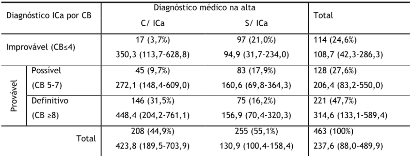 Tabela 2. Diagnósticos médicos e CB de ICa (tabela de contingência)  Diagnóstico ICa por CB  Diagnóstico médico na alta 