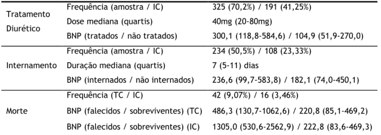 Tabela 4. Tratamento diurético, internamento e morte no episódio-índice    Tratamento  