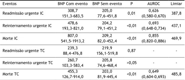 Tabela 5. Eventos adversos: diferenças de BNP e análise ROC 