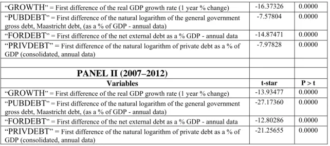 Table 2 – Panel unit root Im et al. (2003) test   PANEL I (2001–2012)  PANEL I (2001-2012)  Variables  W[t-bar]       P-value 