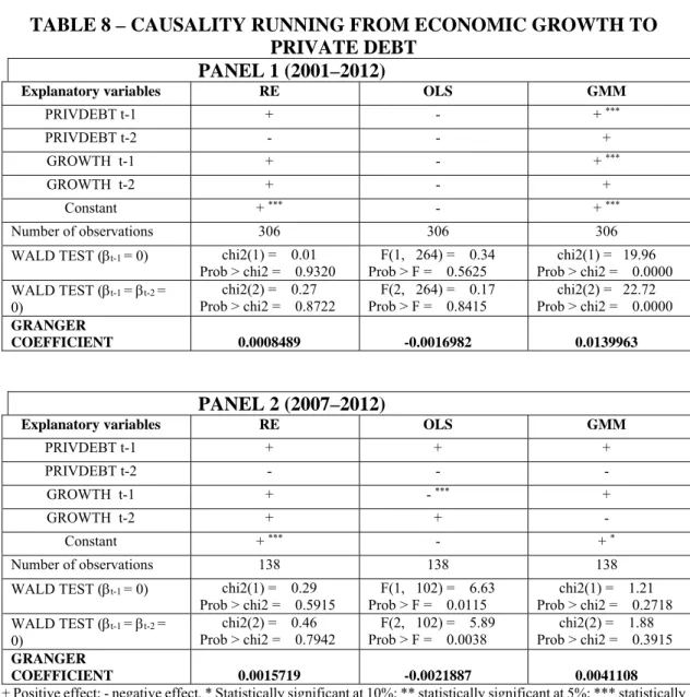 TABLE 8 – CAUSALITY RUNNING FROM ECONOMIC GROWTH TO  PRIVATE DEBT  