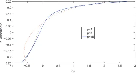 Fig. 2. FGM square plate subjected to sinusoidal load at the top, with a/h = 4. r xx through the thickness direction for different values of p at the center of the plate  a 2 ; b 2  