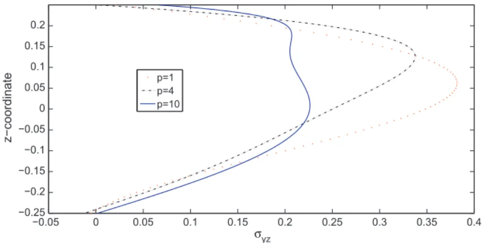 Fig. 5. FGM square plate subjected to sinusoidal load at the top, with a/h = 4. r yz through the thickness direction at the point  a 2 ;0 