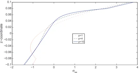 Fig. 8. Sandwich square plate with FGM core subjected to sinusoidal load at the top, with a/h = 10