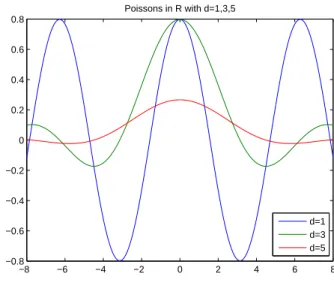 Figure 1.2: Poisson functions in R 2 with d = 1 on the left and d = 3 on the right