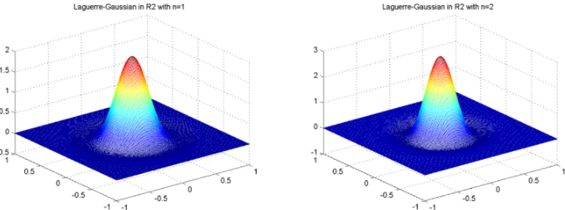 Figure 1.5: Laguerre-Gaussians functions in R 2 with n = 1 on the left and n = 2 on the right