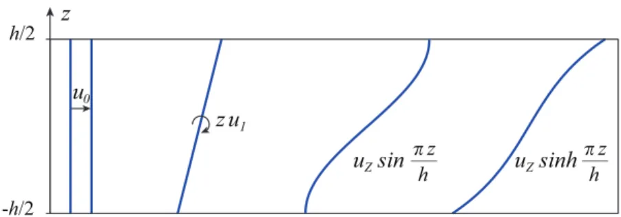 Figure 1.8: Scheme of the expansions involved in the displacement fields.