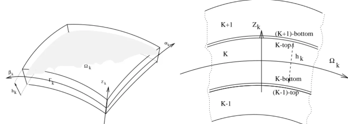 Figure 1.13: Geometry and notations for a multilayered shell (doubly curved).