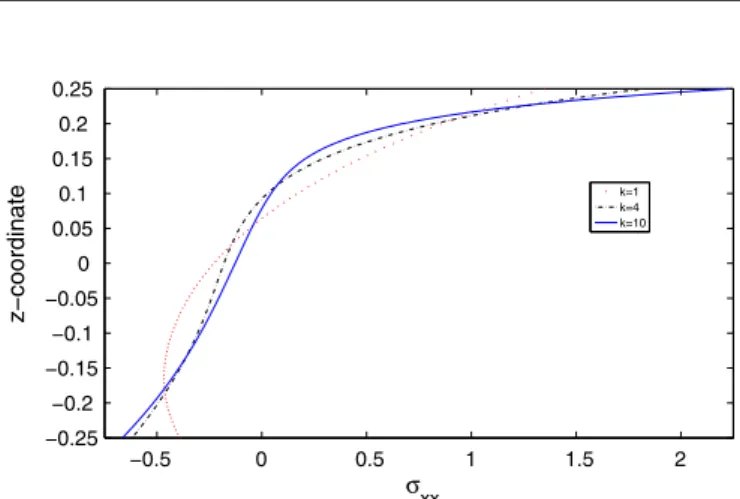 Fig. 3. FGM square plate subjected to sinusoidal load at the top, with a/h = 4.  xy