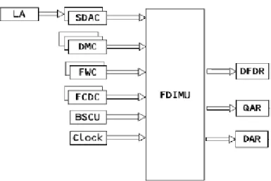 Figura 3. 4- Esquema do FDIMU, representados os Inputs e os Outputs (Airbus, 2006)