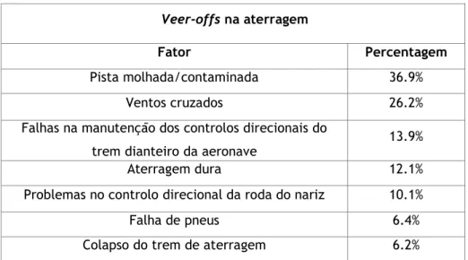 Tabela 3. 4- Principais fatores de   veer-offs  na aterragem  Veer-offs na aterragem 