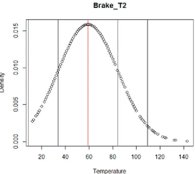 Gráfico 4. 2- Curva da da distribuição normal do parâmetro  Brake_T2 