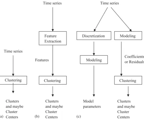 Figure 2.1: Three types of time series clustering defined in, [16]