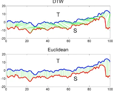 Figure 2.2: Difference between DTW distance and Euclidean distance (green lines represent mapping between points of time series T and S), [21]