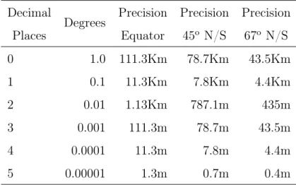 Table 4.2: Degree precision versus the approximate radius of measured error. Decimal Places Degrees PrecisionEquator Precision45oN/S Precision67oN/S 0 1.0 111.3Km 78.7Km 43.5Km 1 0.1 11.3Km 7.8Km 4.4Km 2 0.01 1.13Km 787.1m 435m 3 0.001 111.3m 78.7m 43.5m 4