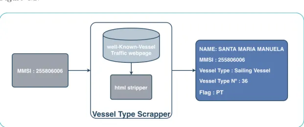 Figure 4.2: Example of the Vessel Type Scrapper retrieved information for Vessel MMSI: 255806006