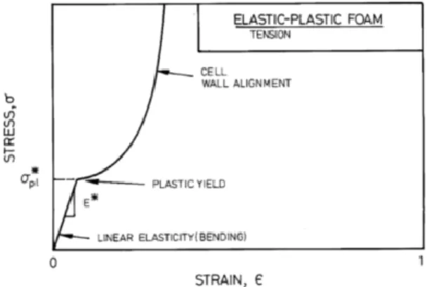 Figure 15 shows the values of the strain stress in a traction test L. J. Gibson &amp; Ashby (1989)
