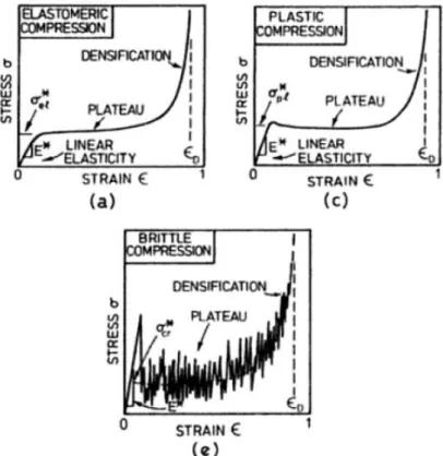 Figure 16 Compressive curve for honeycombs (a) elastomeric, (c) elastic-plastic and (e) elastic- elastic-brittle, (L.J