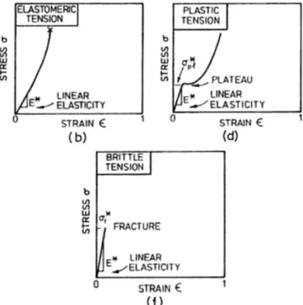 Figure 17 Tension curve for honeycombs (b) elastomeric, (d) elastic-plastic and (f) elastic- elastic-brittle,(L.J