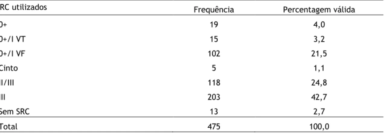 Tabela 9 - Estatística do uso do SRC observado nas crianças transportadas 