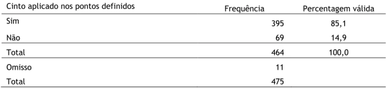 Tabela 15 - Estatística da observação da aplicação do cinto de segurança nos pontos definidos  Cinto aplicado nos pontos definidos  Frequência  Percentagem válida 