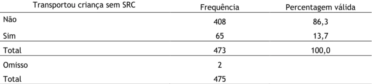 Tabela 20 - Estatística do transporte da criança sem SRC 