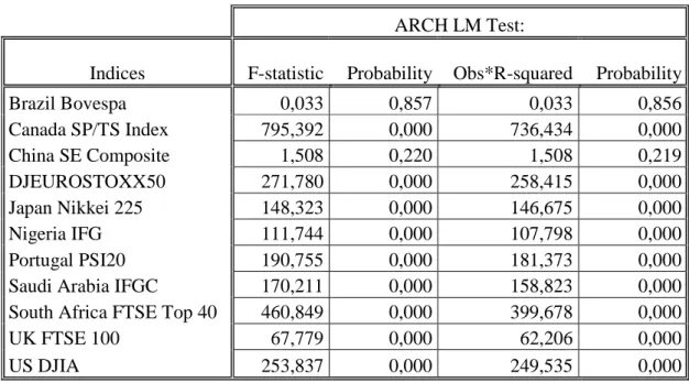 Table 4: Results of the LM test (for full result please refer to the Appendix 8- Section 4.7)  ARCH LM Test:  Indices  F-statistic       Probability  Obs*R-squared      Probability  Brazil Bovespa  0,033  0,857  0,033  0,856  Canada SP/TS Index  795,392  0