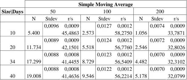 Table 5: Results for the Simple Moving Average (see appendix 9- Section 4.9 for the full results)  Simple Moving Average 