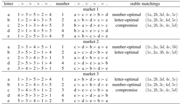 Table 1: Preference profiles