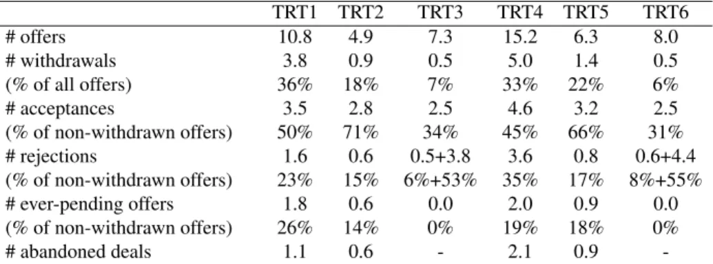 Table 3 contains statistical results on market activity at subject level. Depending on the treatment, the average subject proposed between 4.9 and 15.2 times and accepted between 2.5 and 4.6 offers