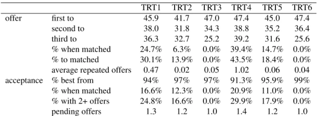 Table 5: Individual behavior