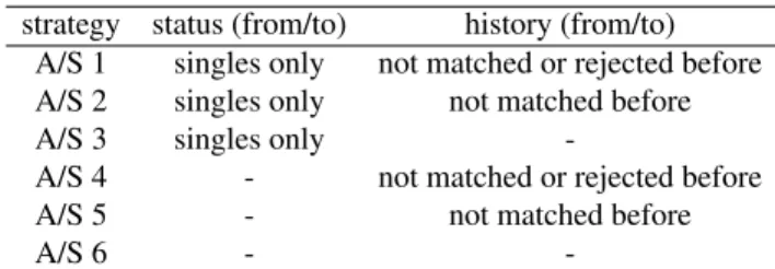 Table 6: Feasible sets for na¨ıve strategies