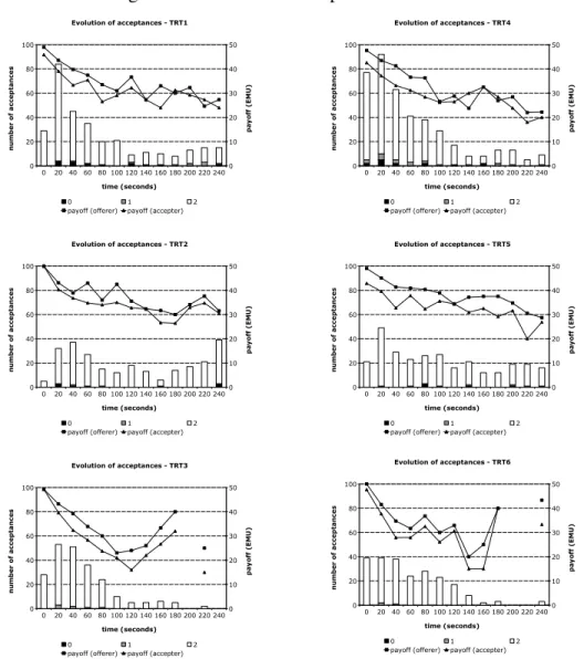 Figure 2: Evolution of acceptances over time                                                                                                                                                 