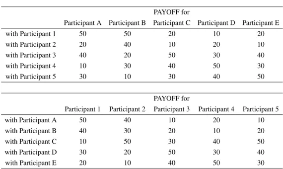 Table 3: ROUNDS 11, 12, 13, 14 and 15