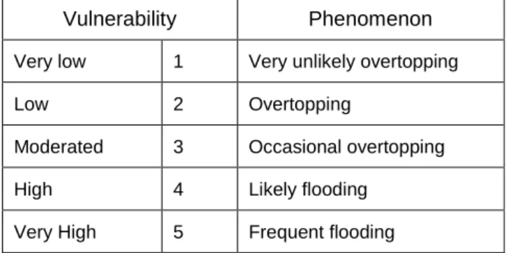 Table 2.3 - Correspondence between the degree of vulnerability and the likely phenomenon (Coelho, 2005) 