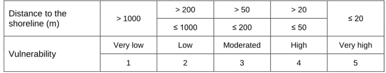 Table 2.4 - Vulnerability classification regarding distance to the shoreline (Coelho, 2005)  Distance to the  shoreline (m)  > 1000  > 200  > 50  > 20  ≤ 20  ≤ 1000  ≤ 200  ≤ 50  Vulnerability 