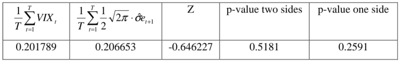 Table 4: Test for the different in averages 