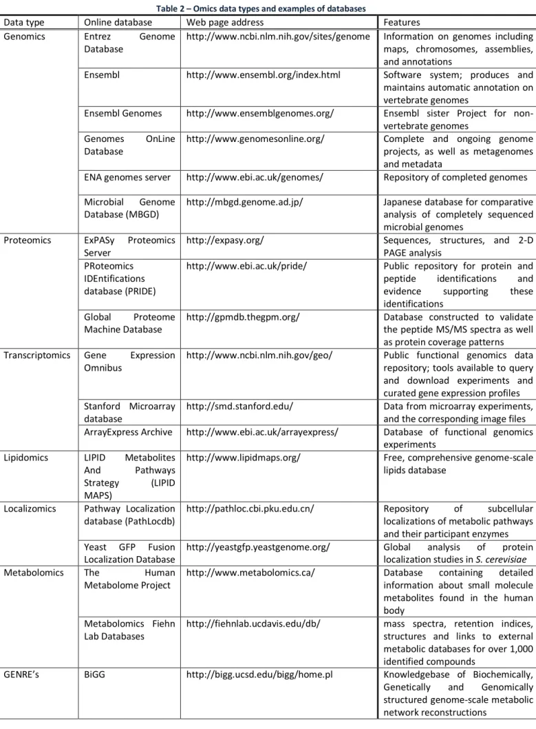 Table 2 – Omics data types and examples of databases 