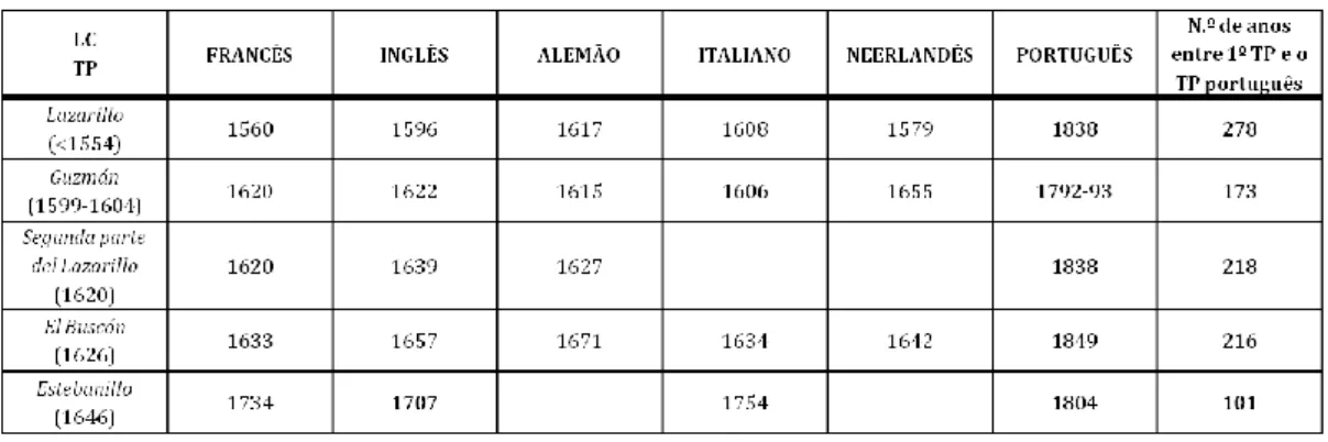 Tabela 1: Data das primeiras traduções em línguas europeias dos cinco romances picarescos espanhóis do nosso  corpus