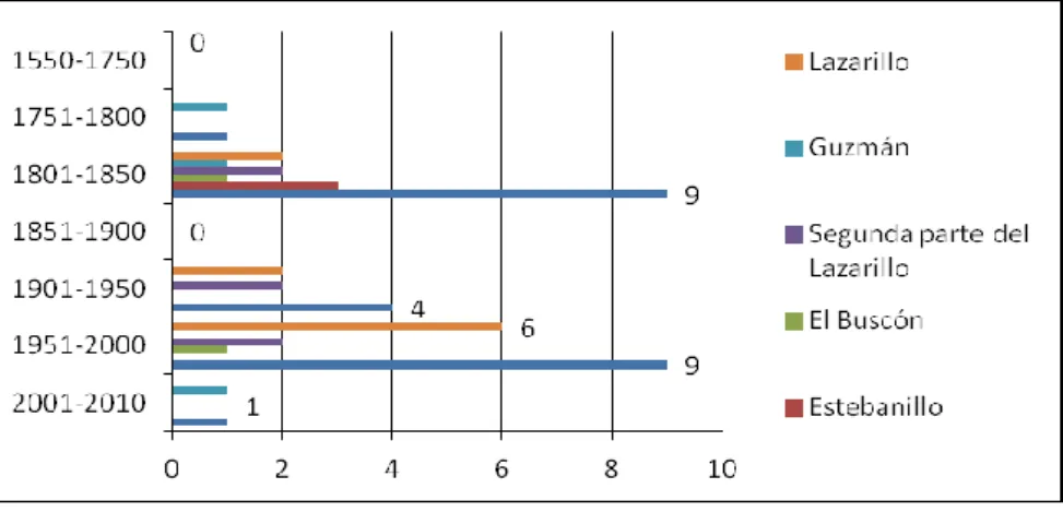 Gráfico 1. Número de edições dos romances picarescos espanhóis traduzidos em Português entre 1550 e 2010,  por cada cinquenta anos