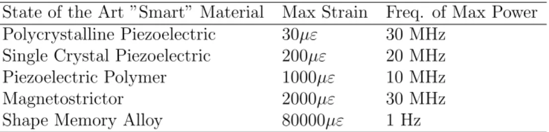 Table 1.1: Comparison of typical performance of smart materials