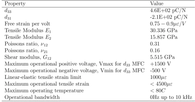 Table 1.2: MFC engineering properties