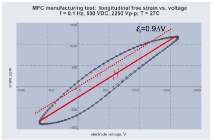 Figure 1-16: MFC voltage versus strain characteristics.